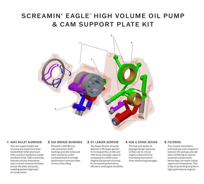 Screamin' Eagle Pro High Volume Oil Pump & Cam Support Plate Kit