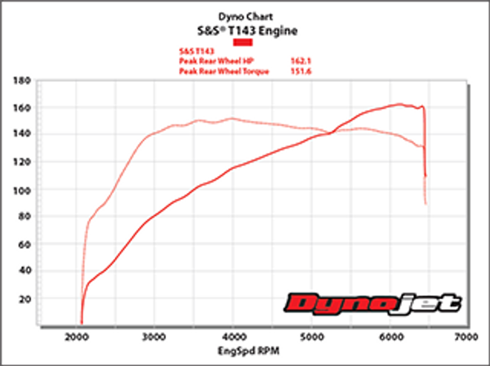 T143 Black Edition Longblock Engine for Select 2007-'16 HD® Twin Cam 96®, 103®, 110® Models - 635 GPE Cams