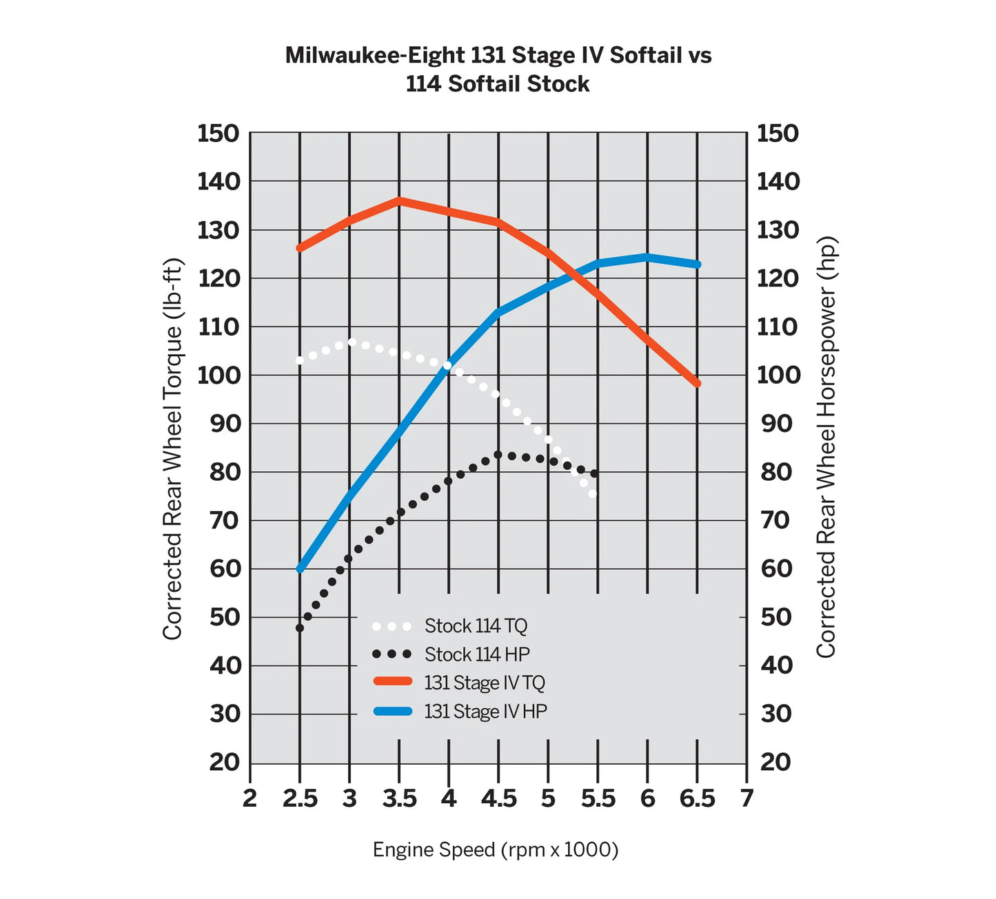 Milwaukee-Eight Engine Stage IV Kit - 114/117CI to 131CI
